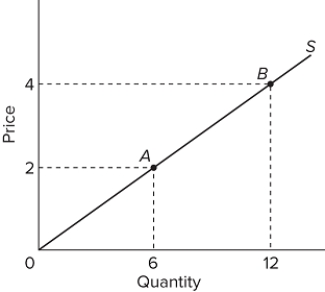   In the graph above, what would happen to price and to total revenue if the equilibrium moved from point B to point A?