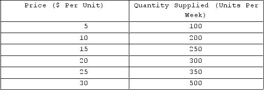 The following data table relates to the supply schedule of a product. Over which of the following price ranges is the price-elasticity of supply greater than 1?