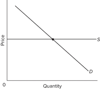   Refer to the above graph. Which of the following statements is correct?