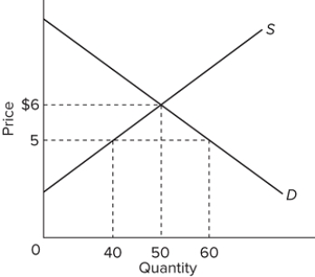 Refer to the graph above. The time horizon depicted in the graph
