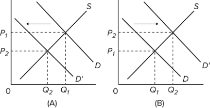 Refer to the above graphs. Which graph depicts a situation where sellers are increasing their output because their product is becoming more popular among buyers?