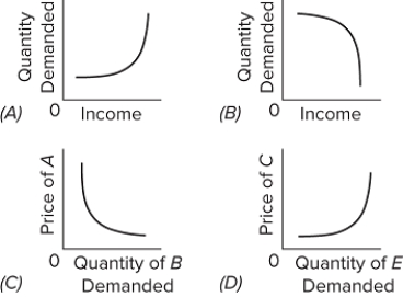 Refer to the diagrams. In which case would the coefficient of income elasticity be positive?