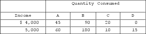 The relationship between a consumer's monthly income and monthly consumption of four products, A-D, is shown below. Which product listed is an example of an inferior good?