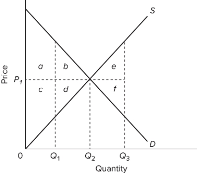 <strong> Refer to the diagram. Assuming equilibrium price P<sub>1</sub>, producer surplus is represented by areas</strong> A)a + b. B)a + b + c + d. C)c + d. D)a + c.