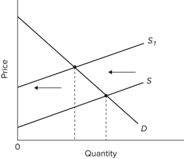<strong> Refer to the diagram, in which S is the market supply curve and S₁ is a supply curve comprising all costs of production, including external costs. Assume that the number of people affected by these external costs is large. Without government interference, this market will reach</strong> A)an optimal allocation of society's resources. B)an underallocation of resources to this product. C)an overallocation of resources to this product. D)a higher price than is consistent with an optimal allocation of resources.