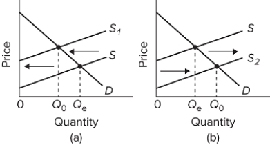 <strong> Refer to the diagrams for two separate product markets. Assume that society's optimal level of output in each market is Q₀ and that government purposely shifts the market supply curve from S to S₁ in diagram (a)on the left and from S to S₂ in diagram (b)on the right. The shift of the supply curve from S to S₁ in diagram (a)might be caused by a per-unit</strong> A)subsidy paid to the producers of this product. B)tax on the producers of this product. C)subsidy paid to the buyers of this product. D)tax on the buyers of this product.