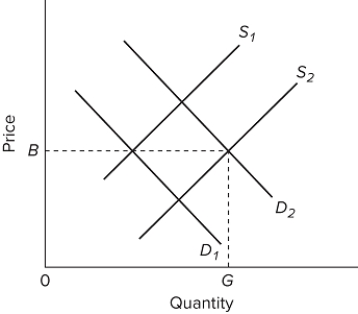 <strong> Refer to the competitive market diagram for product Z. Assume that the current market demand and supply curves for Z are D₁ and S₁. If there are substantial external benefits associated with the production of Z, then</strong> A)government can improve the allocation of resources by subsidizing consumers of Z. B)government can improve the allocation of resources by imposing a per-unit tax on Z. C)a government subsidy for producers of Z would ensure that consumers are paying directly for all of the benefits they receive from Z. D)consumers are paying too much for the good.