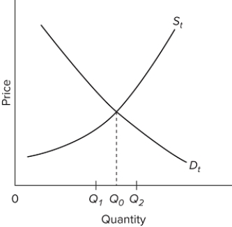   Refer to the diagram of the market for product X. Curve Sₜ embodies all costs (including externalities), and Dₜ embodies all benefits (including externalities)associated with the production and consumption of X. Assuming the equilibrium output is Q₂, we can conclude that the existence of external