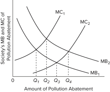 Refer to the diagram. Which one of the following might shift the marginal cost curve from MC₁ to MC₂?