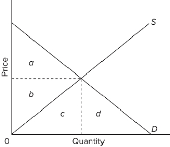 In the provided graph, the equilibrium point in the market is where the S and D curves intersect. At equilibrium, the total maximum amount that consumers would have been willing to pay for the product is represented by the area