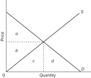   In the provided graph, the equilibrium point in the market is where the S and D curves intersect. At equilibrium, the minimum acceptable total revenue that sellers would have been willing to receive is represented by the area