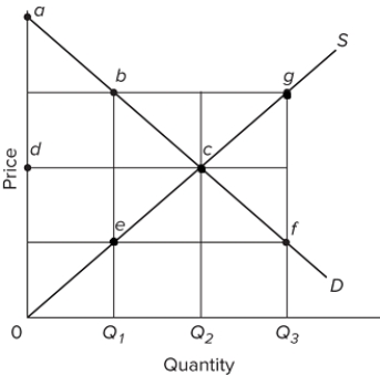 Refer to the provided graph of a competitive market. If the output level is Q₁, then the sum of the consumer and producer surplus is