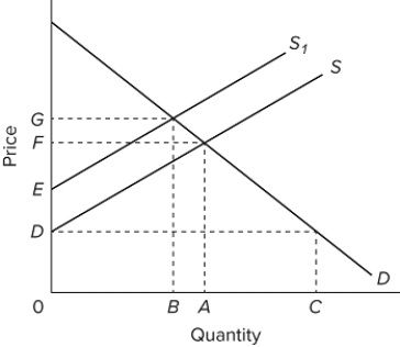 Refer to the provided supply and demand graph for a product. In the graph, line S is the current supply of this product, while line S₁ is the optimal supply from the society's perspective. One solution to this externality problem is to
