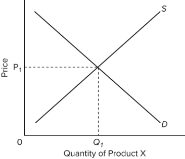 Refer to the provided supply and demand graph of Product X. If there are positive externalities from the consumption of Product X, then the socially optimal demand curve would be