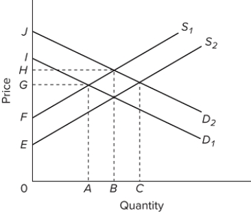   Refer to the provided supply and demand graph. S₁ and D₁ represent the current market supply and demand, respectively. S₂ and D₂ represent the socially optimal supply and demand. The positions of the graphs indicate that there are