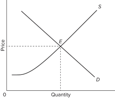 Refer to the provided graph. Suppose consumers do not know the safety risks associated with a particular good and that the free-market equilibrium is at E, as shown in the diagram above. If an independent agency now provides accurate information to consumers about the harmful characteristics of the product, then