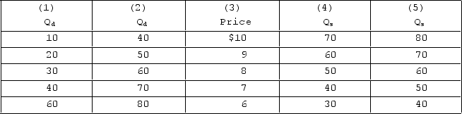 <strong> Refer to the table. If demand is represented by columns (3)and (1)and supply is represented by columns (3)and (4), equilibrium price and quantity will be</strong> A)$7 and 40 units. B)$8 and 60 units. C)$7 and 50 units. D)$9 and 60 units. E)$7 and 30 units.