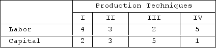 <strong>Answer the question based on the following information: Suppose 30 units of product A can be produced by employing just labor and capital in the four ways shown below. Assume the prices of labor and capital are $4 and $3, respectively. Which technique is economically most efficient in producing A?</strong> A)III B)II C)I D)IV