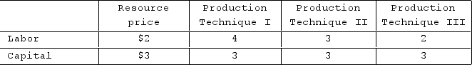 <strong>Answer the question based on the following information: Suppose 10 units of product X can be produced by employing just labor and capital in the three ways shown below. Assume the prices of labor and capital are as shown. Which technique is the most economically efficient?</strong> A)Technique I with total costs of $18 B)Technique I with total costs of $17 C)Technique III with total costs of $13 D)Technique II with total costs of $15