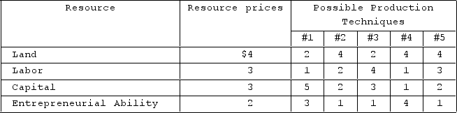 Answer the question using the following data, which show all available techniques for producing 20 units of a particular commodity. If a new production technique is developed that enables a firm to produce 20 units of output with 3 units of land, 3 of labor, 1 of capital, and 2 of entrepreneurial ability, this technique would