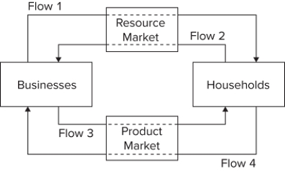   Refer to the diagram. Flow 4 represents