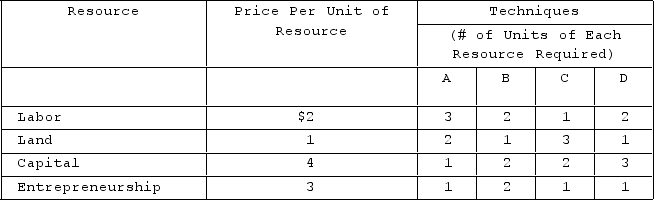 The following table illustrates alternative production techniques for producing 18 widgets that can be sold for $1 each for a total revenue of $18. Using technique A will result in an