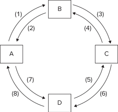 Refer to the provided figure. If box A represents households, B the product market, and C businesses, then flow (2)and flow (4)would represent