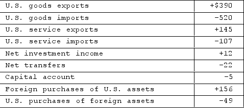 <strong> The accompanying table contains hypothetical data for the U.S. balance of payments in a year. All figures are in billions of dollars. The balance of trade in goods and services was a(n)</strong> A)$92 billion deficit. B)$107 billion surplus. C)$15 billion deficit. D)$38 billion surplus.