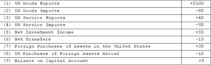 <strong> The table contains hypothetical data for the U.S. balance of payments. All figures are in billions of dollars. The United States' balance of capital and financial account is a</strong> A)surplus of $5. B)deficit of $10. C)surplus of $25. D)deficit of $5.