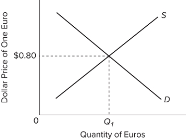 The accompanying diagram represents a flexible exchange market for foreign currency. Other things equal, a leftward shift of the supply curve would