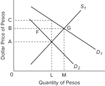 Refer to the diagram. The initial demand for and supply of pesos are shown by D₁ and S₁. Suppose the United States reduces its imports of Mexican goods, shifting its demand for pesos from D₁ to D₂. Under a system of freely floating exchange rates,
