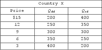 <strong> The accompanying table gives data for Country X. Column 1 of the table is the price of a product. Column 2 is the quantity demanded domestically (Q<sub>d</sub>), and Column 3 is the quantity supplied domestically (Qₛ<sub>d</sub>). If Country X opens itself up to international trade, at what world price will it begin exporting some units of the product?</strong> A)any price above $9 B)any price below $9 C)any price above $15 D)any price below $15