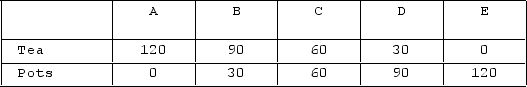 <strong>The accompanying tables give production possibilities data for Gamma and Sigma. All data are in tons. Gamma's production possibilities Sigma's production possibilities On the basis of this information,</strong> A)Gamma should export both tea and pots to Sigma. B)Sigma should export tea to Gamma, and Gamma should export pots to Sigma. C)Gamma should export tea to Sigma, and Sigma should export pots to Gamma. D)Gamma should export tea to Sigma, but it will not be profitable for the two nations to exchange pots.