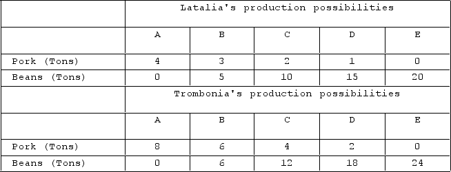 <strong>Answer the question on the basis of the accompanying production possibilities tables for two countries, Latalia and Trombonia. In Latalia the domestic real cost of 1 ton of pork</strong> A)is 3 tons of beans. B)diminishes with the level of pork production. C)is 5 tons of beans. D)is 1/5 of a ton of beans.