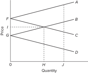 Refer to the diagram, which pertains to two nations and a specific product. Point G is the
