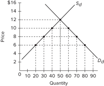 Refer to the accompanying graph, where S<sub>d</sub> and D<sub>d</sub> are the domestic supply and demand curves for a product. The world price of the product is $6. If an import quota of 40 units were imposed on the product, then the equilibrium price would be