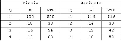 <strong> Symbols: Q = number of workers demanded; W = wage rate; and VTP = value of the cumulative total product (output)of the particular number of workers. Assumptions: (1)The current wage in Zinnia is $20, and the current wage in Marigold is $12; (2)full employment exists in both countries.Refer to the given data, symbols, and assumptions. Migration of workers will</strong> A)decline from $62 to $36. B)decline from $120 to $70. C)increase from $36 to $62. D)increase from $62 to $70.