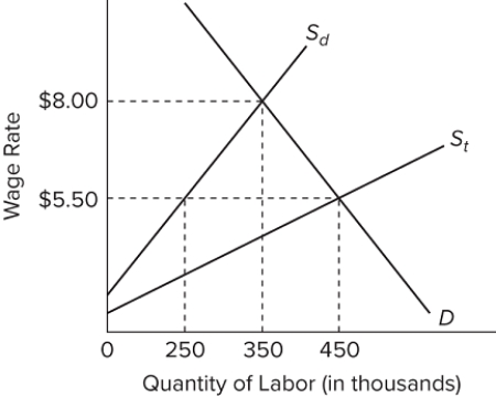 Assumptions: (1)Employers in this market are willing and able to ignore minimum wage laws; (2)S<sub>d</sub> represents the supply of domestic-born (and legal immigrant)workers; (3)Sₜ represents the total supply of workers in this labor market (S<sub>d</sub> plus illegal immigrants); and (4)unless otherwise stated, illegal immigration is not effectively blocked by the government.The equilibrium wage and level of employment are, respectively,