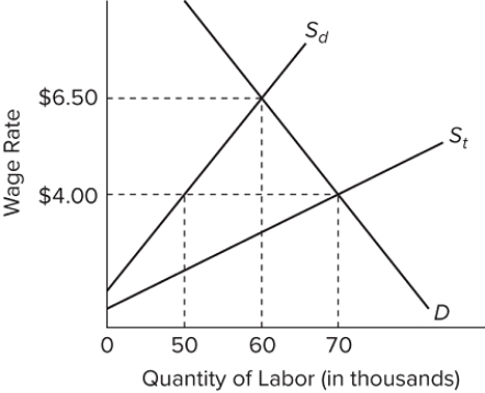 Assumptions: (1)Employers in this market are willing and able to ignore minimum wage laws; (2)S<sub>d</sub> represents the supply of domestic-born (and legal immigrant)workers; (3)Sₜ represents the total supply of workers in this labor market (S<sub>d</sub> plus illegal immigrants); and (4)unless otherwise stated, illegal immigration is not effectively blocked by the government.How many domestic-born (and legal immigrant)workers will be hired at equilibrium?