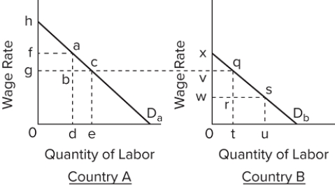 In the accompanying graphs, the pre-migration labor force in country A is 0d and in country B it is 0u. What result would indicate that worldwide output is increased as a result of migration?