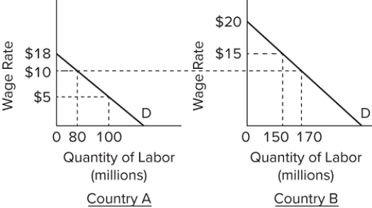 In the accompanying graphs, the pre-migration labor force in country A is 100 and in country B it is 150. What part of domestic output in country B is the total wage bill before and after the immigration?