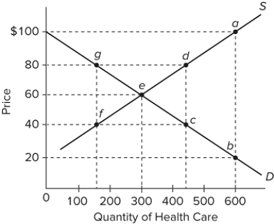 Refer to the graph of a hypothetical market for health care. The efficiency loss caused by the provision of health insurance covering four-fifths of the cost is given by the area