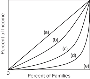 <strong> Refer to the diagram, where curves (a)through (e)are Lorenz curves for five different countries. Income is equally distributed in</strong> A)0 and 10,000. B)1 and 10. C)−1 and +1. D)0 and 1.