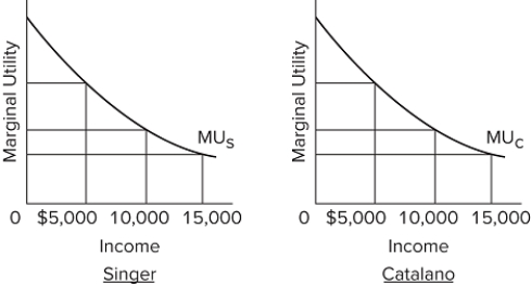 Refer to the diagrams, which show identical marginal utility from income curves for Singer and Catalano. If an initial distribution of $15,000 to Singer and $5,000 to Catalano is altered in favor of greater equality, it may be argued that