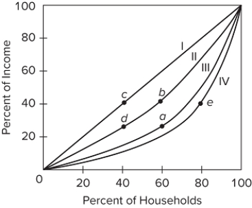 Refer to the figure, which shows four different Lorenz curves (I, II, III, and IV). The greatest increase in income inequality would occur with a shift in a Lorenz curve from