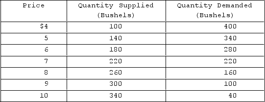 <strong> Refer to the table. If government adopts a price support program that sets the price at $9, then the total amount that private buyers would pay for this agricultural product is</strong> A)$300. B)$900. C)$1,800. D)$2,700.