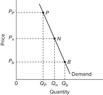 <strong> Refer to the diagram. If farmers produce a normal crop of Qₙ , their gross income</strong> A)will be 0 Pₚ PNQₙ . B)will be 0 Pₙ NQₙ . C)will be Pₚ × Qₙ . D)cannot be determined.