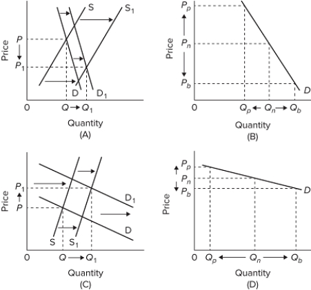<strong> Which diagram best represents the problem faced by farms in the short run?</strong> A)A B)B C)C D)D