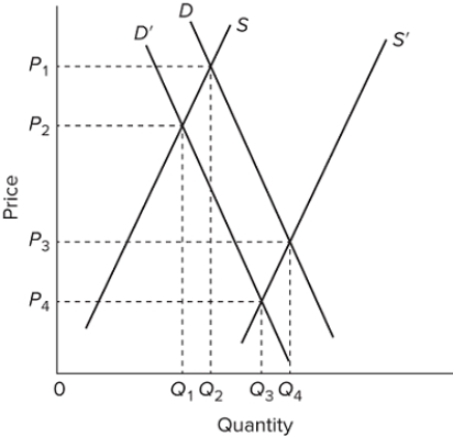 <strong> Refer to the diagram. Which of the following supply and demand shifts portray the long-run problem that farms face?</strong> A)S to S' and D to D' B)S to S' and D' to D C)S' to S and D' to D D)S' to S and D to D'