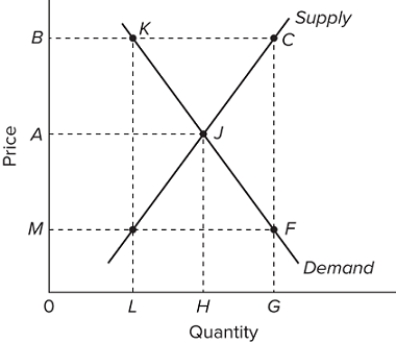 Refer to the diagram for the corn market. What effect will a price support of B have on the gross income of farmers?